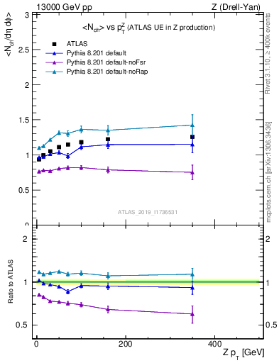 Plot of avgnch-vs-z.pt in 13000 GeV pp collisions