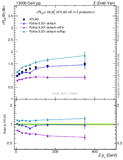 Plot of avgnch-vs-z.pt in 13000 GeV pp collisions