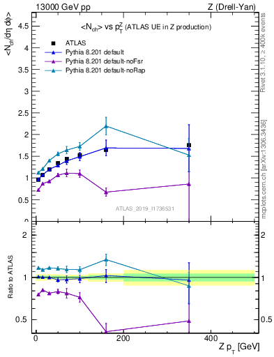 Plot of avgnch-vs-z.pt in 13000 GeV pp collisions