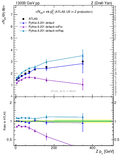 Plot of avgnch-vs-z.pt in 13000 GeV pp collisions