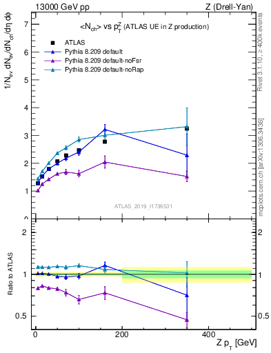 Plot of avgnch-vs-z.pt in 13000 GeV pp collisions