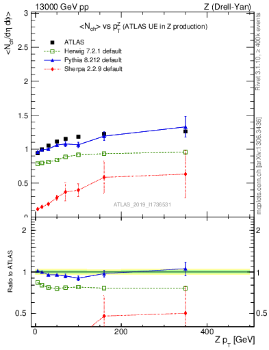 Plot of avgnch-vs-z.pt in 13000 GeV pp collisions