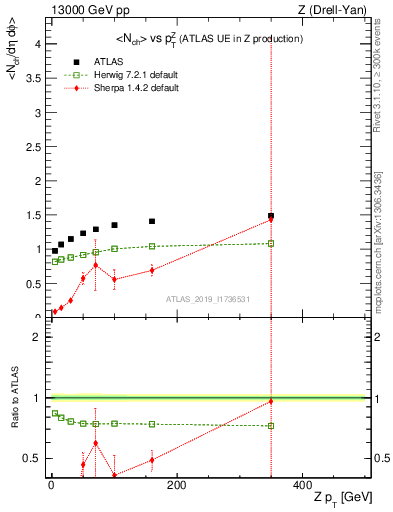 Plot of avgnch-vs-z.pt in 13000 GeV pp collisions