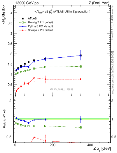 Plot of avgnch-vs-z.pt in 13000 GeV pp collisions
