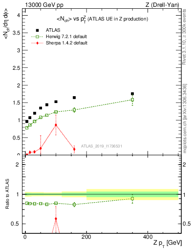 Plot of avgnch-vs-z.pt in 13000 GeV pp collisions