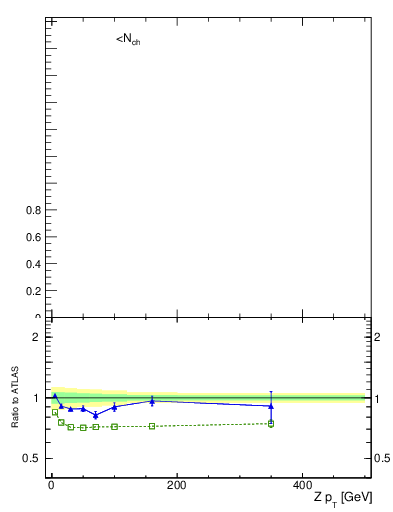 Plot of avgnch-vs-z.pt in 13000 GeV pp collisions