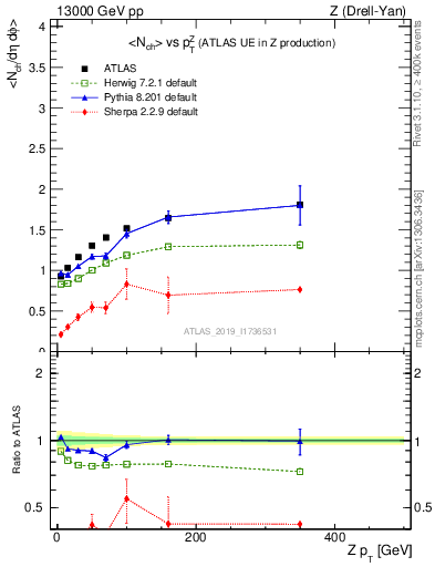 Plot of avgnch-vs-z.pt in 13000 GeV pp collisions