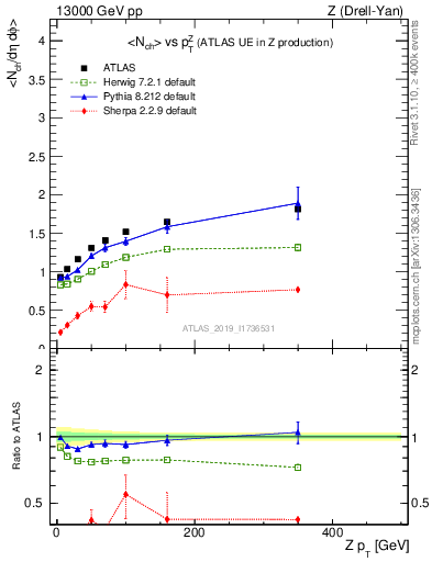 Plot of avgnch-vs-z.pt in 13000 GeV pp collisions