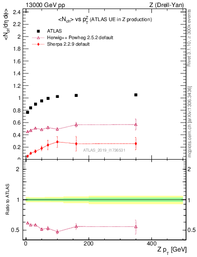 Plot of avgnch-vs-z.pt in 13000 GeV pp collisions