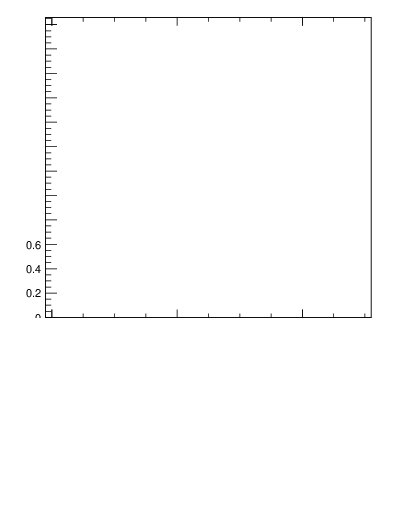 Plot of avgnch-vs-z.pt in 13000 GeV pp collisions