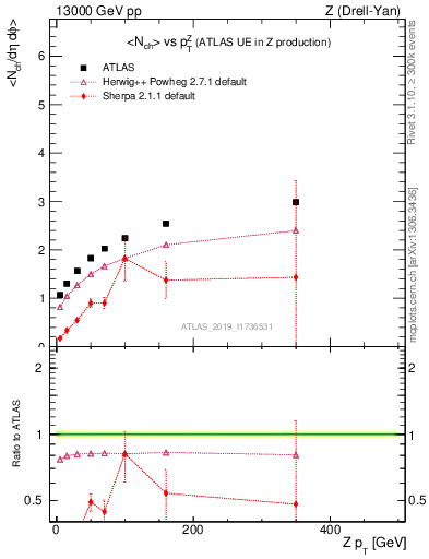 Plot of avgnch-vs-z.pt in 13000 GeV pp collisions