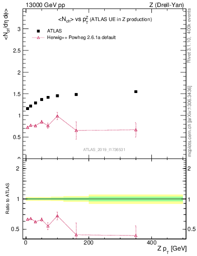 Plot of avgnch-vs-z.pt in 13000 GeV pp collisions