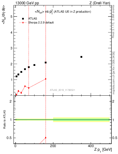 Plot of avgnch-vs-z.pt in 13000 GeV pp collisions