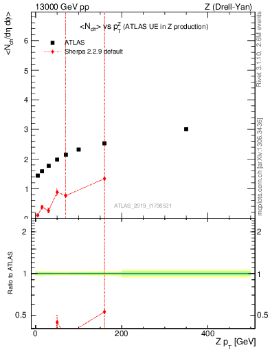 Plot of avgnch-vs-z.pt in 13000 GeV pp collisions