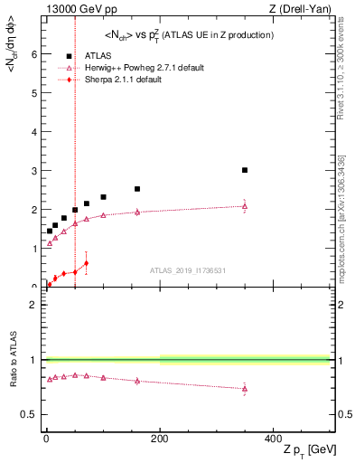 Plot of avgnch-vs-z.pt in 13000 GeV pp collisions
