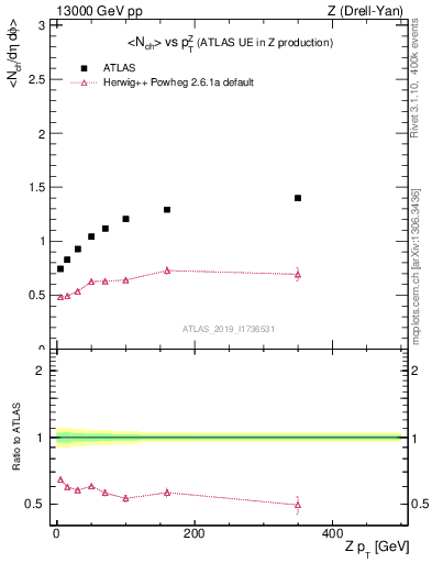 Plot of avgnch-vs-z.pt in 13000 GeV pp collisions