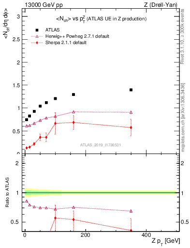Plot of avgnch-vs-z.pt in 13000 GeV pp collisions