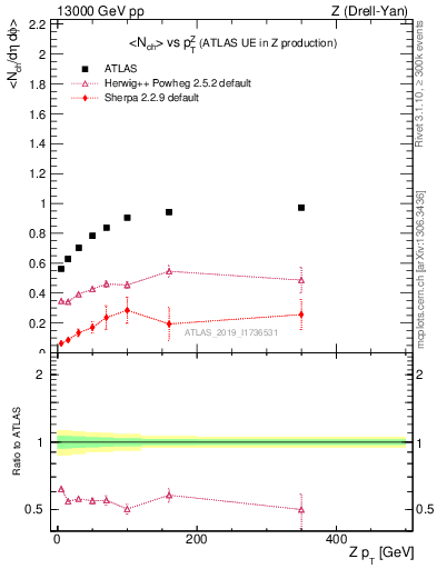 Plot of avgnch-vs-z.pt in 13000 GeV pp collisions