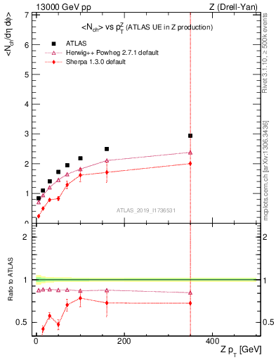 Plot of avgnch-vs-z.pt in 13000 GeV pp collisions