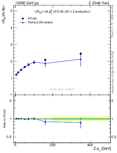 Plot of avgnch-vs-z.pt in 13000 GeV pp collisions