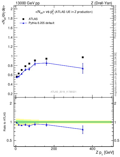 Plot of avgnch-vs-z.pt in 13000 GeV pp collisions