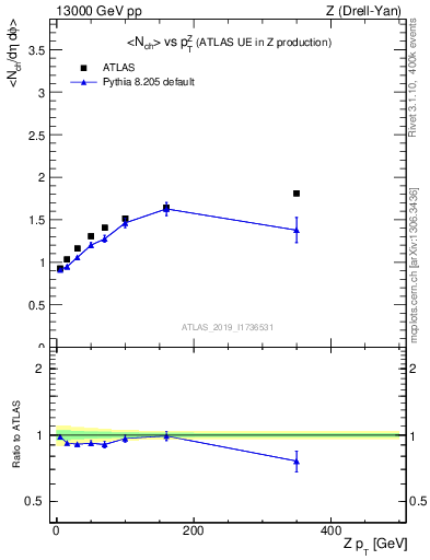 Plot of avgnch-vs-z.pt in 13000 GeV pp collisions