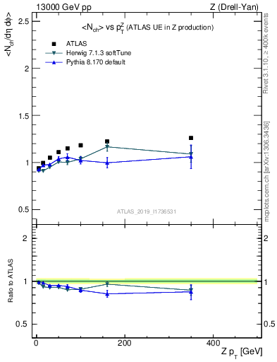 Plot of avgnch-vs-z.pt in 13000 GeV pp collisions