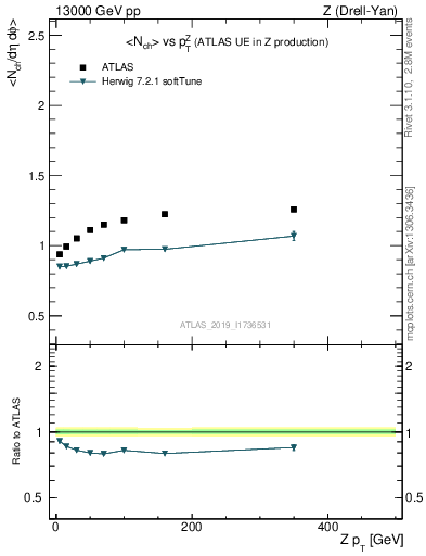 Plot of avgnch-vs-z.pt in 13000 GeV pp collisions