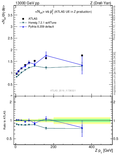 Plot of avgnch-vs-z.pt in 13000 GeV pp collisions