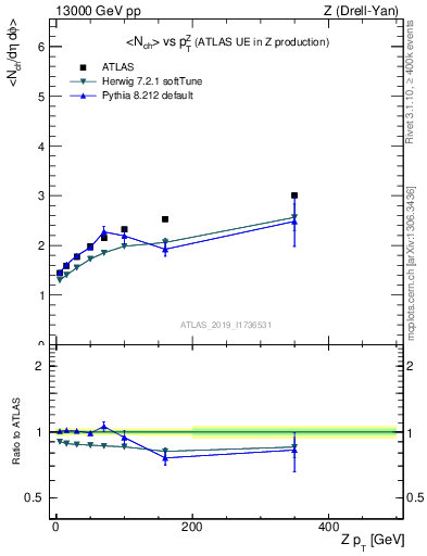 Plot of avgnch-vs-z.pt in 13000 GeV pp collisions