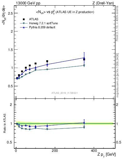Plot of avgnch-vs-z.pt in 13000 GeV pp collisions