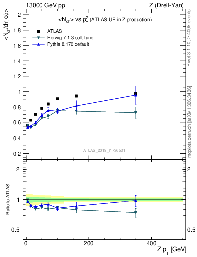 Plot of avgnch-vs-z.pt in 13000 GeV pp collisions