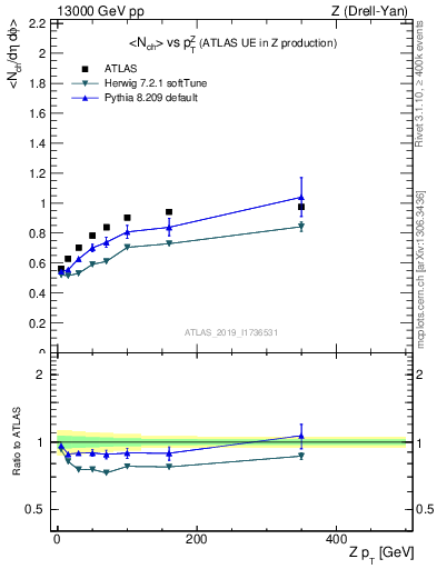 Plot of avgnch-vs-z.pt in 13000 GeV pp collisions