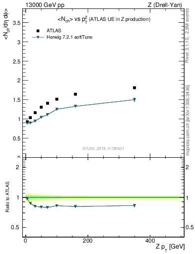 Plot of avgnch-vs-z.pt in 13000 GeV pp collisions