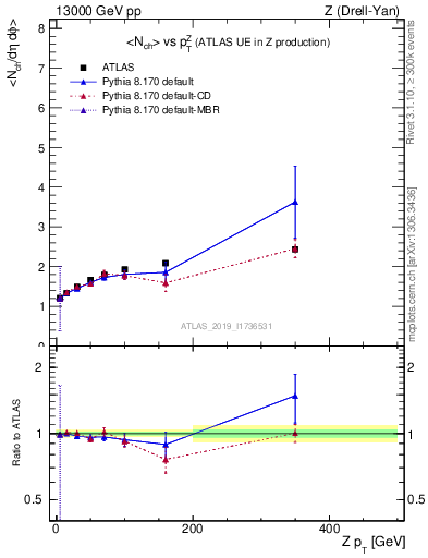 Plot of avgnch-vs-z.pt in 13000 GeV pp collisions