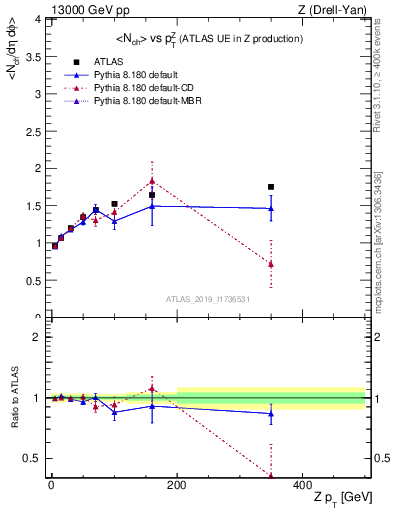 Plot of avgnch-vs-z.pt in 13000 GeV pp collisions