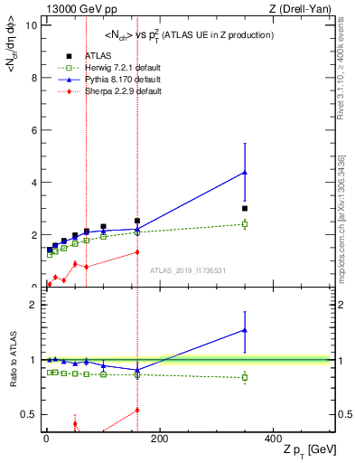 Plot of avgnch-vs-z.pt in 13000 GeV pp collisions
