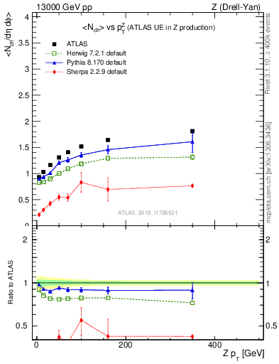 Plot of avgnch-vs-z.pt in 13000 GeV pp collisions