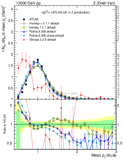 Plot of avgpt in 13000 GeV pp collisions