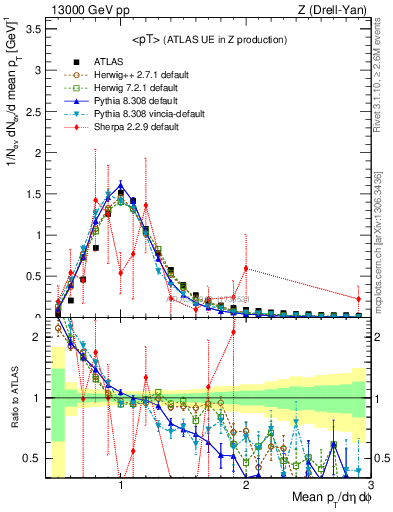 Plot of avgpt in 13000 GeV pp collisions