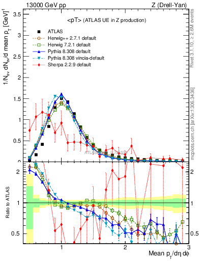 Plot of avgpt in 13000 GeV pp collisions
