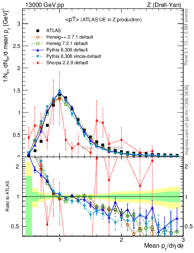 Plot of avgpt in 13000 GeV pp collisions