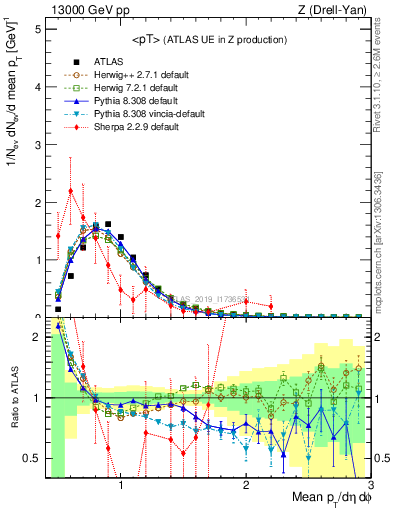 Plot of avgpt in 13000 GeV pp collisions