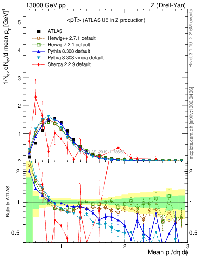 Plot of avgpt in 13000 GeV pp collisions