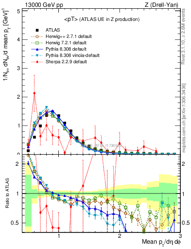 Plot of avgpt in 13000 GeV pp collisions