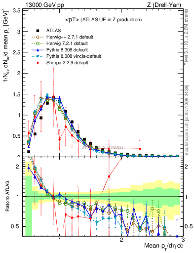Plot of avgpt in 13000 GeV pp collisions