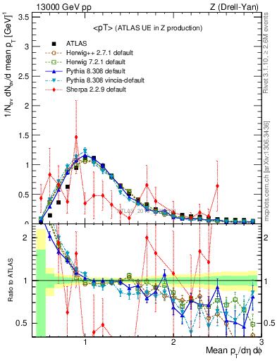 Plot of avgpt in 13000 GeV pp collisions