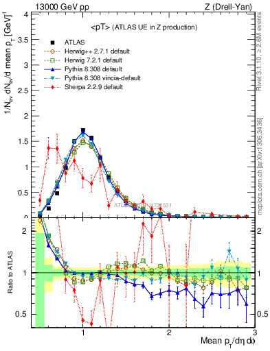Plot of avgpt in 13000 GeV pp collisions
