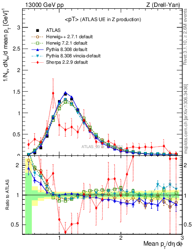 Plot of avgpt in 13000 GeV pp collisions