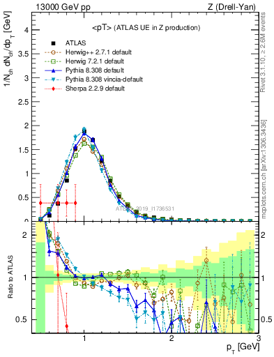 Plot of avgpt in 13000 GeV pp collisions